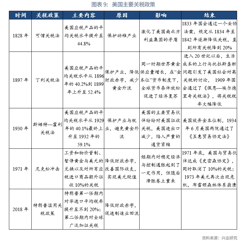 美国的历次高关税如何画上句号？ - 图片9