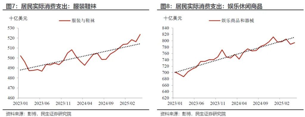 “外强中干	”的美国消费？ - 图片4