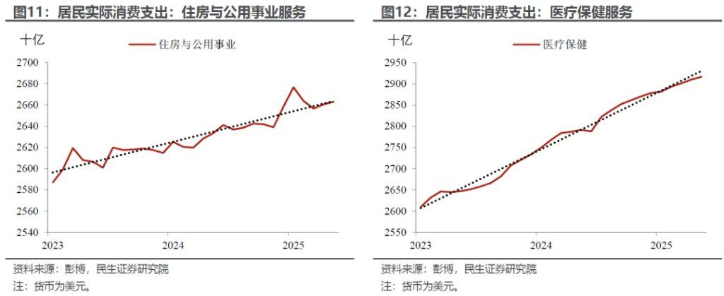 “外强中干”的美国消费？ - 图片6