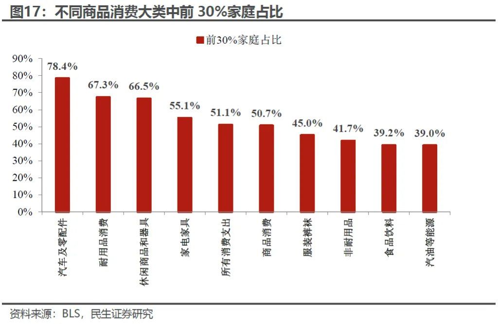 “外强中干”的美国消费？ - 图片9