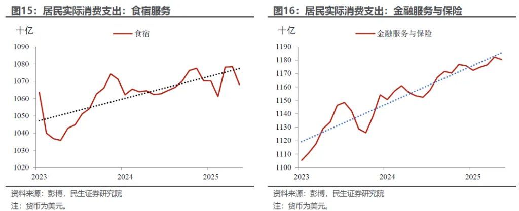 “外强中干”的美国消费？ - 图片8