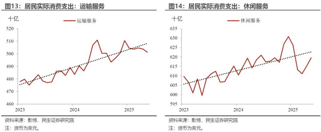 “外强中干	”的美国消费？ - 图片7
