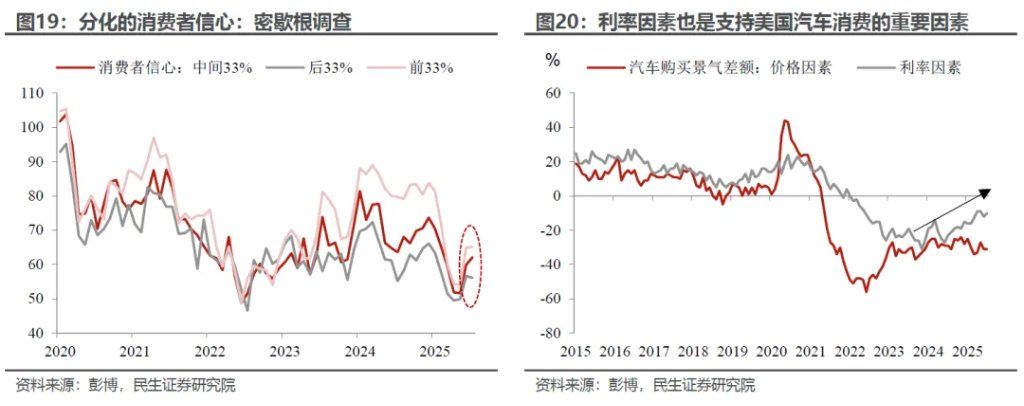 “外强中干”的美国消费？ - 图片11