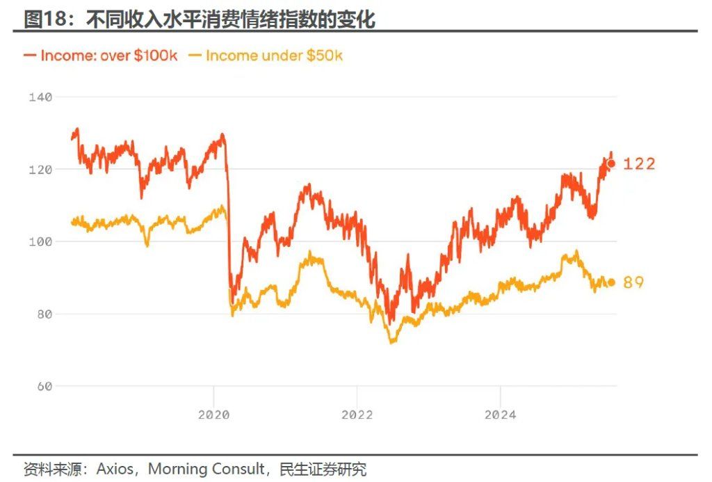 “外强中干	”的美国消费？ - 图片10