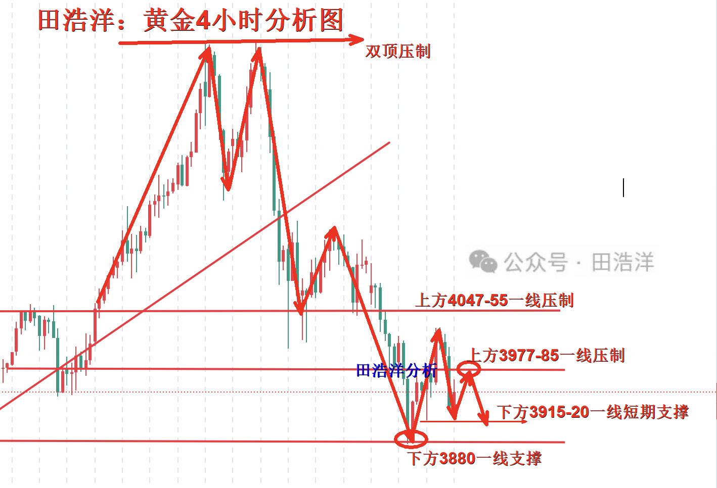 田浩洋：10.30黄金晚间操作策略，美决议难支撑金价上行