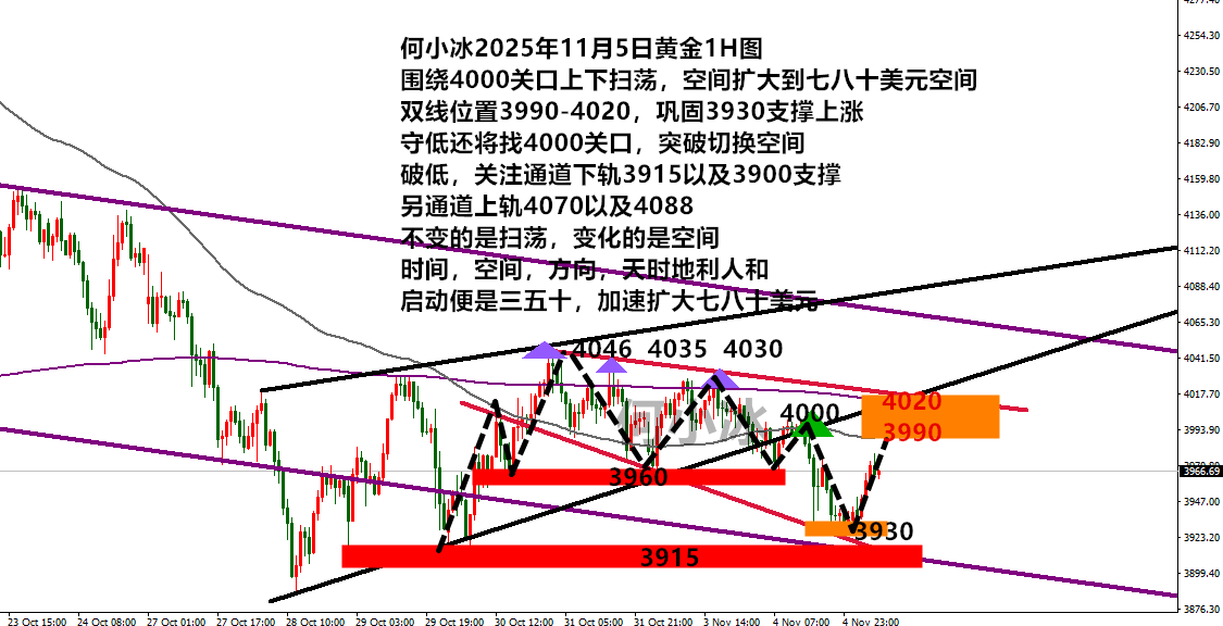 何小冰：金价昨日如愿4000跌，今日是否如愿再涨找4000？