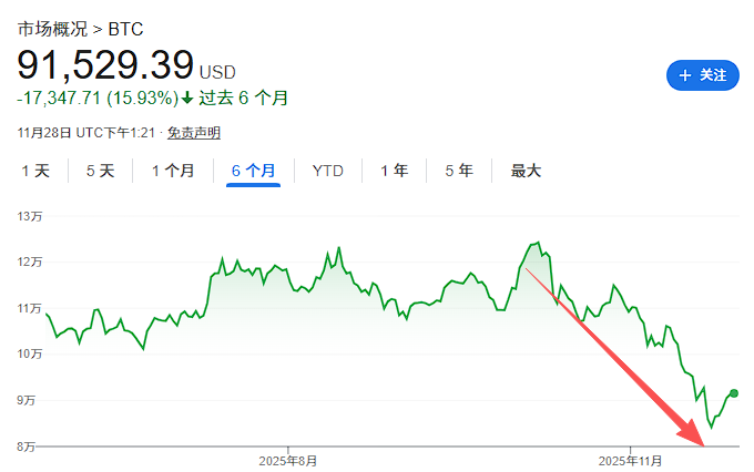 比特币暴跌背后：美联储鹰派 + 监管扯皮 + 机构出逃 + 持有者跑路，五大杀招下还有生路吗？