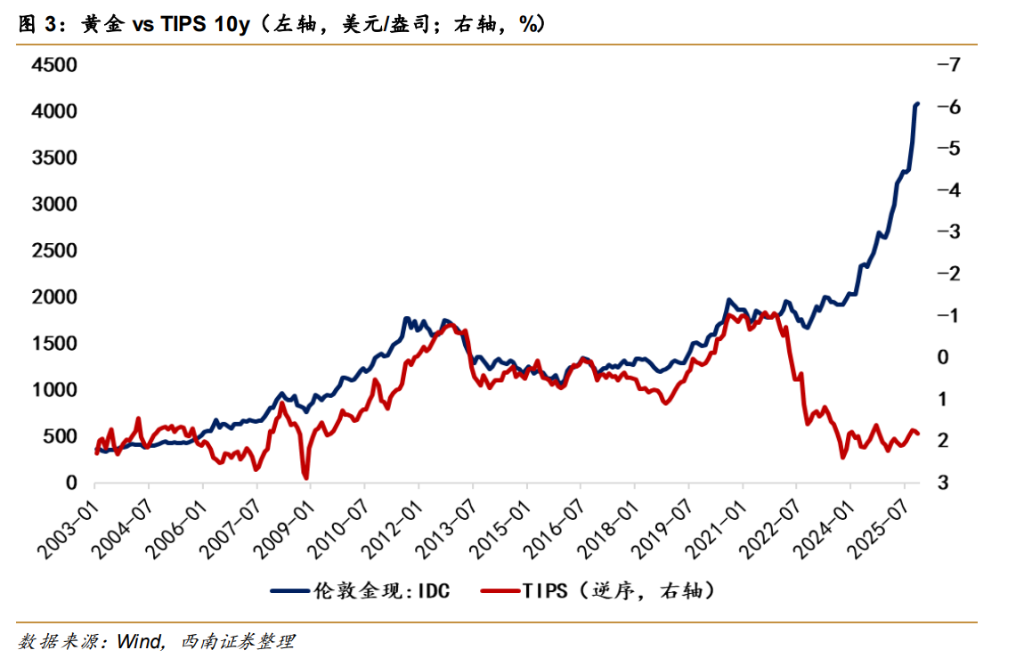 大类资产定价的 K 型背离--“财政风险溢价	”的后续演变 - 图片2