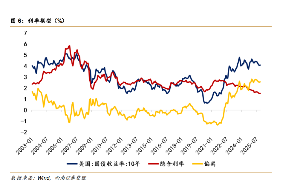 大类资产定价的 K 型背离--“财政风险溢价”的后续演变 - 图片5