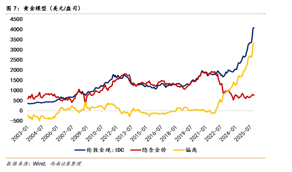 大类资产定价的 K 型背离--“财政风险溢价”的后续演变 - 图片6