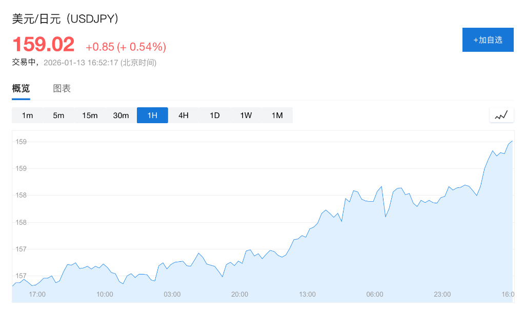 CPI公布前市场谨慎，美股指期货齐跌，日元跌至159	，现货白银站上86美元，伊朗局势提振油价 - 图片3