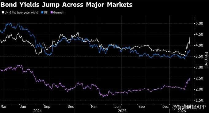 Exness官网-全球债市遭大幅抛售 英国成“重灾区”市场押注央行将优先应对通胀