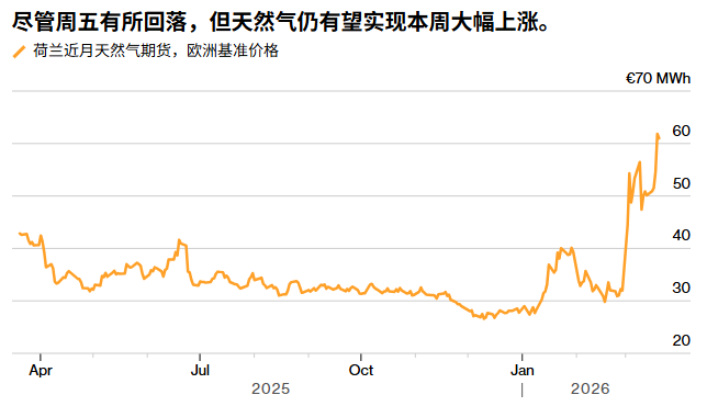 美以释放缓和信号，欧洲天然气价格冲高回落