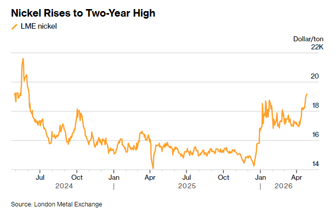 印尼削减配额叠加供应扰动 镍价强势上探近两年高位