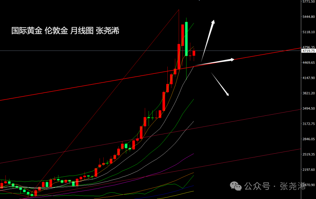 张尧浠：美国4月CPI超预期、金价调整仍具牛市前景