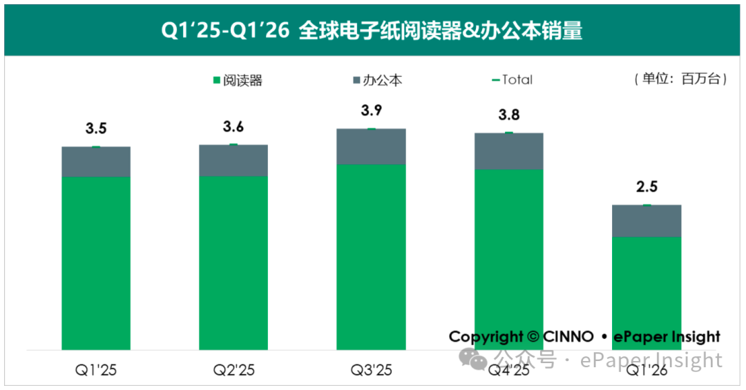 CINNO Research：内存涨价缺货冲击电子纸平板市场 Q1整体出货量同比下滑约26%