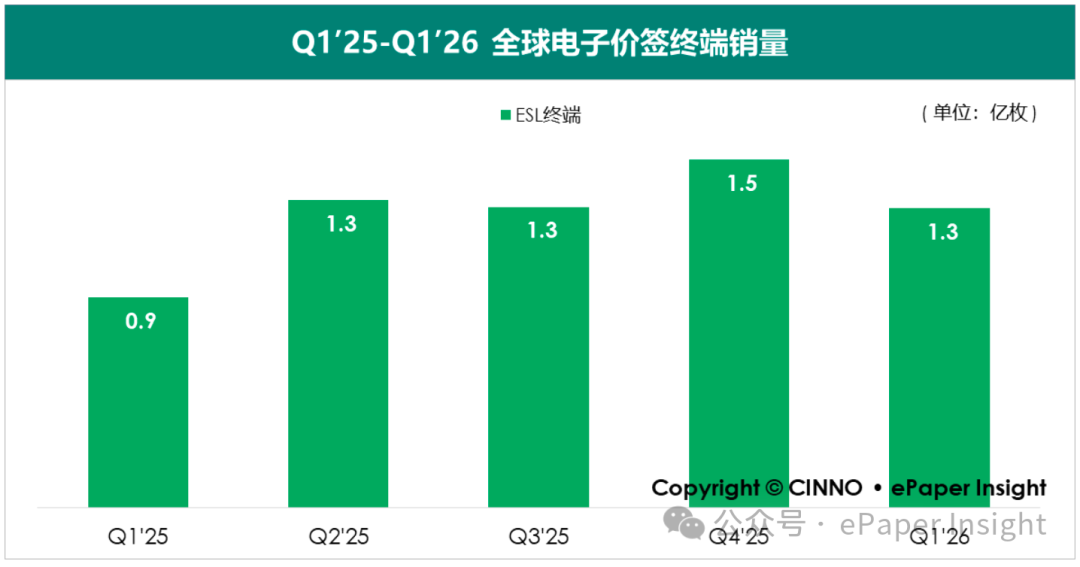 CINNO Research：内存涨价缺货冲击电子纸平板市场 Q1整体出货量同比下滑约26% - 图片2